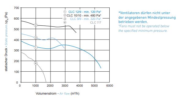 Compakt Lüftungsgerät Typ CLC 7/7