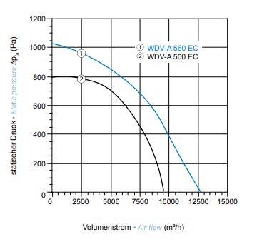 Dachventilator Typ WDV-A 500 EC
