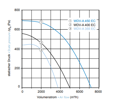 Dachventilator Typ WDV-A 450 EC