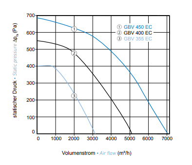 Airbox Typ GBV 355EC