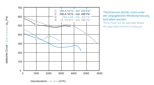 Radialventilator Typ DM-A 12/12
