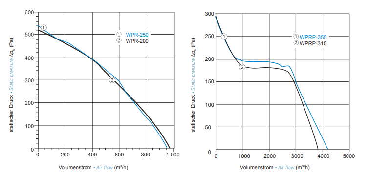 Rohrventilator Typ WPR 250